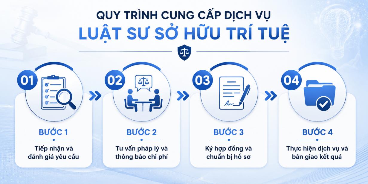 Các bước cung cấp dịch vụ luật sư sở hữu trí tuệ