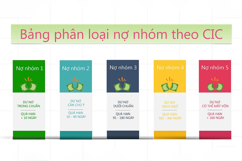 Phân loại nhóm nợ xấu