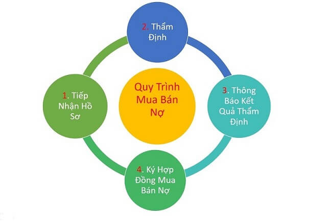 Quy trình mua bán nợ